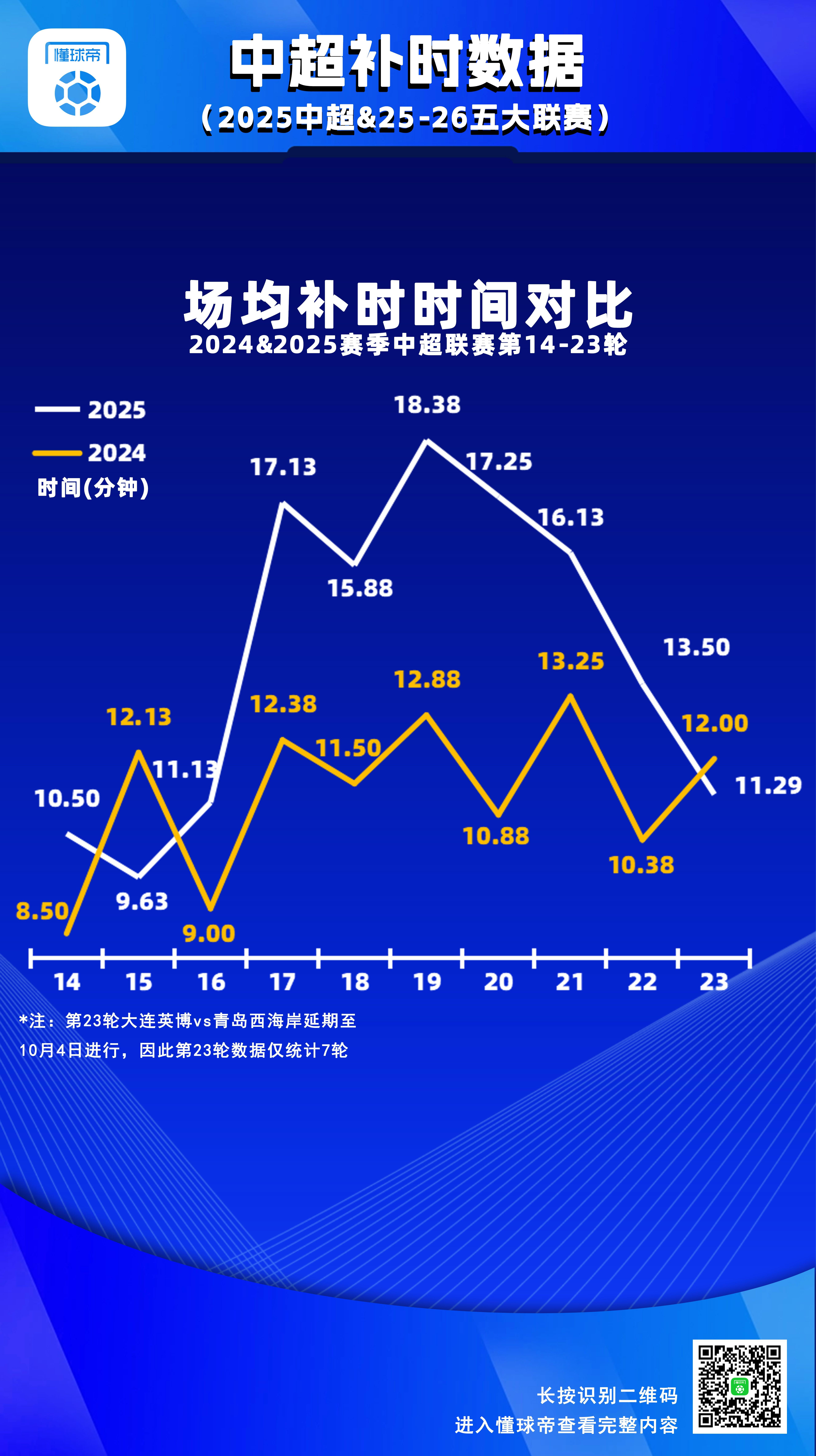世界杯手机观看app下载官网-场均超15分钟，中超第17-21轮补时时间较上赛季同期大幅增加